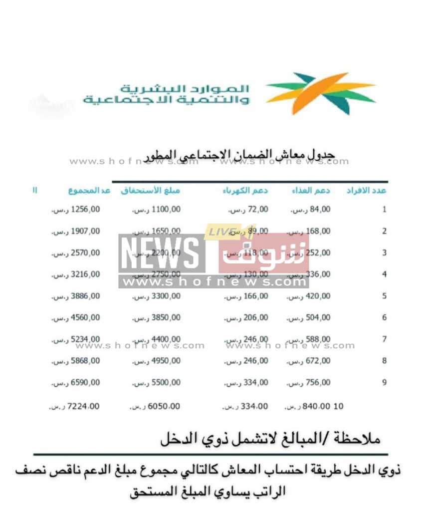 كيفية حساب راتب الضمان المطور 1444