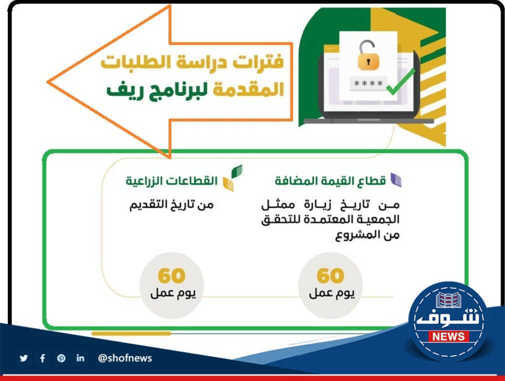 ما هو رابط الاستعلام أهلية دعم ريف وشروط الدعم الريفي للعاطلين"reef.gov.sa" 8 متي ينزل دعم ريف بعد قبول الطلب 1444؟
