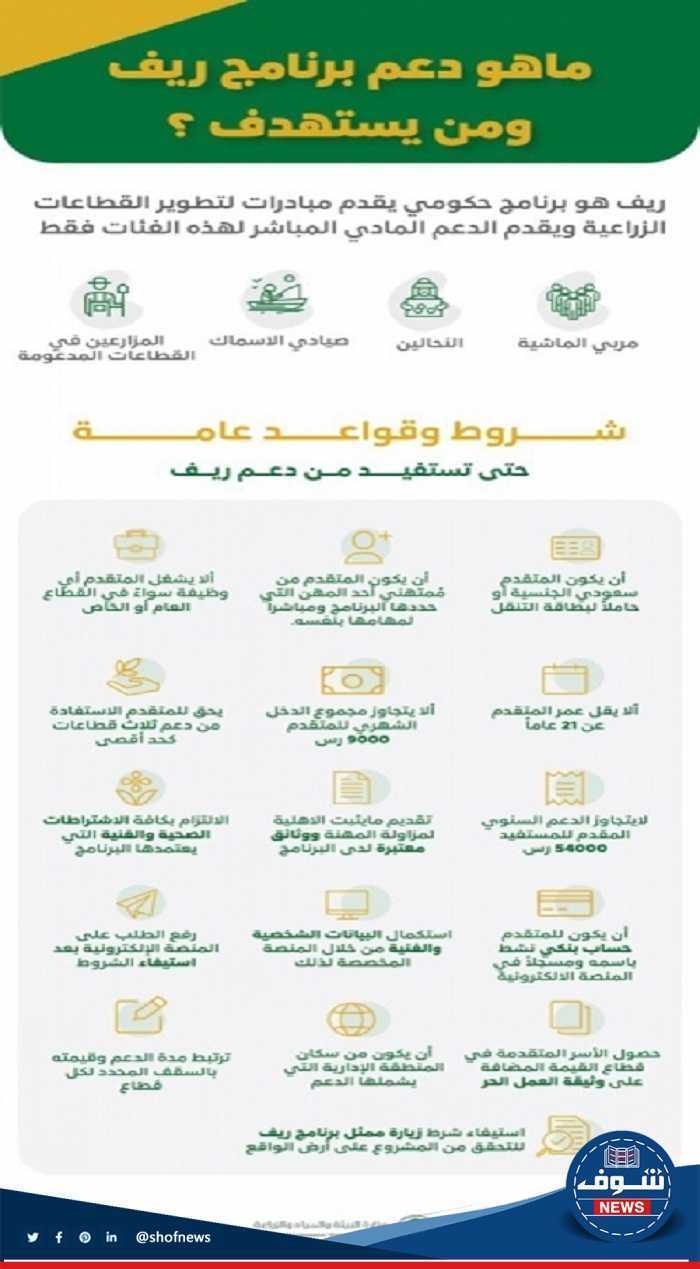 ما هو رابط الاستعلام أهلية دعم ريف وشروط الدعم الريفي للعاطلين"reef.gov.sa" 7 ما هي خطوات التسجيل في دعم ريف برقم الهوية