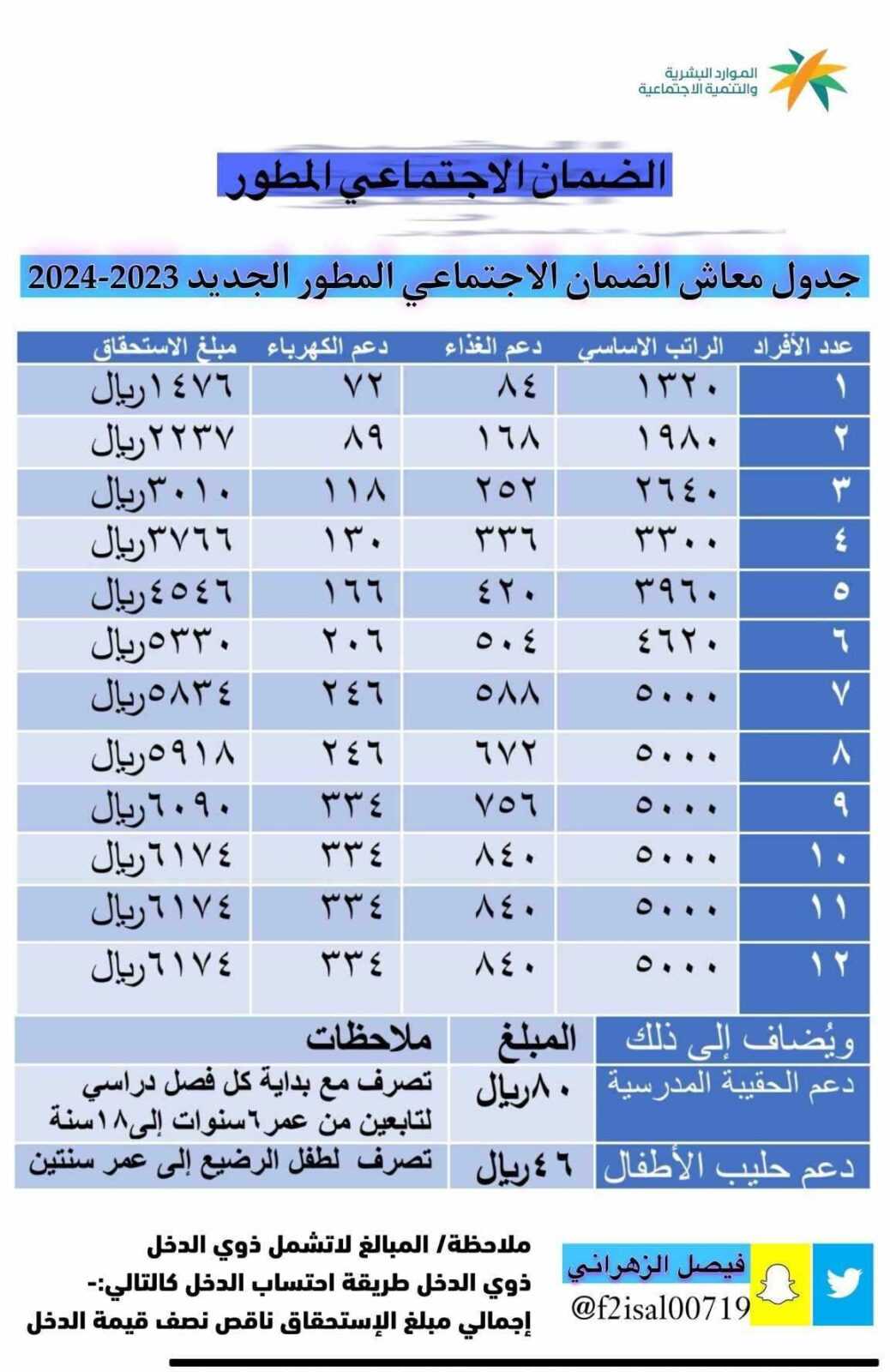 امر ملكي زيادة الضمان الاجتماعي المطور للعائل من 1100 إلي 1320 ريال بنسبة 20% اعرف التفاصيل 6 امر ملكي زيادة الضمان الاجتماعي المطور للعائل من 1100 إلي 1320 ريال بنسبة 20% اعرف التفاصيل