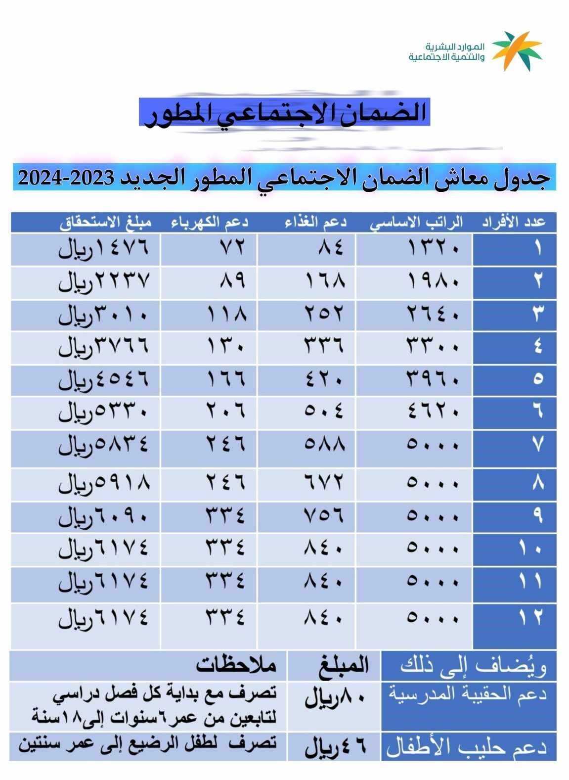 اعرف قيمة سلم رواتب الضمان الاجتماعي الجديد بعد تعديل الحد الأدنى بعد رفعه &Quot;بنسبة 20%&Quot; في 1445 اعرف قيمة سلم رواتب الضمان الاجتماعي الجديد بعد تعديل الحد الأدنى بعد رفعه “بنسبة 20%” في 1445