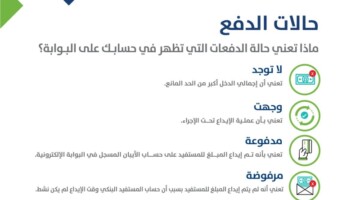 ما معنى حساب المواطن الدفعة تحت الإجراء للصرف 1448 ومتى تنزل الدفعة