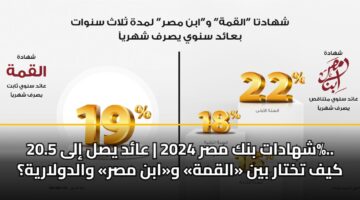 شهادات بنك مصر 2024 | عائد يصل إلى 20.5%.. كيف تختار بين «القمة» و«ابن مصر» والدولارية؟