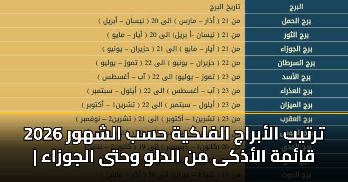 ترتيب الأبراج الفلكية حسب الشهور 2026 | قائمة الأذكى من الدلو وحتى الجوزاء
