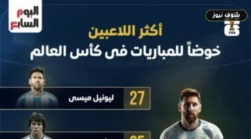 ميسي ينفرد بصدارة أكثر اللاعبين مشاركة في تاريخ كأس العالم برصيد 27 مباراة