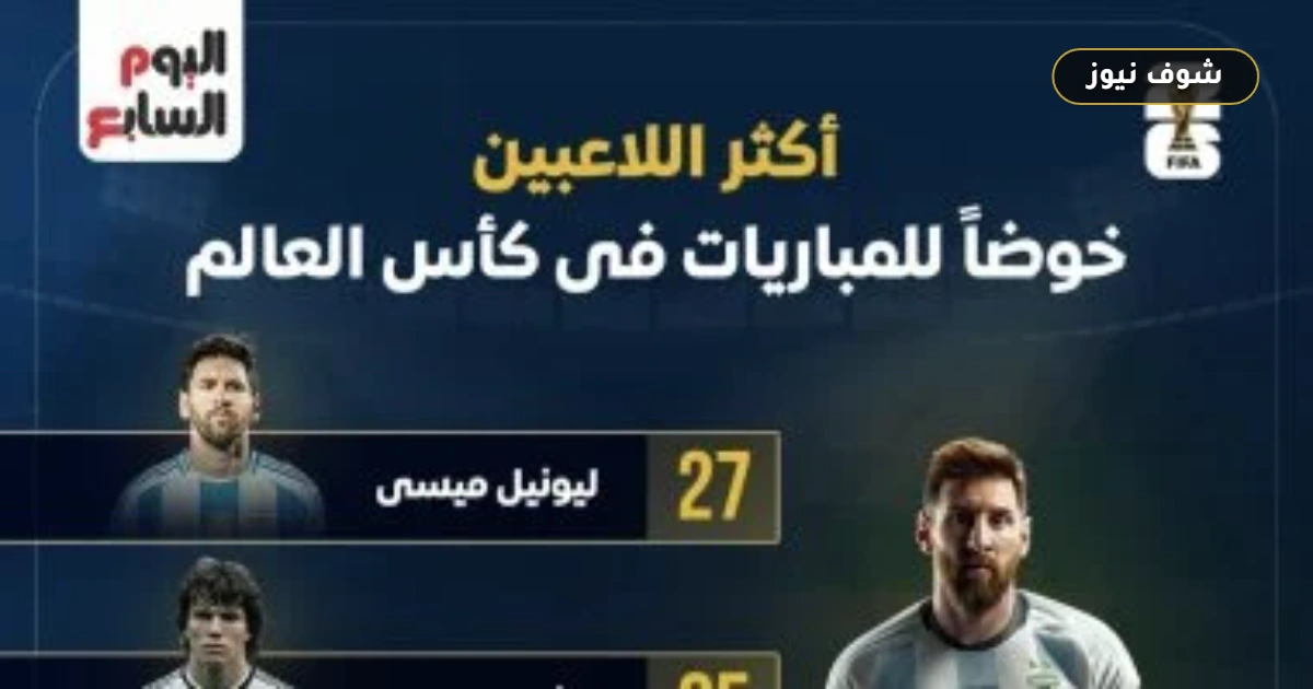 ميسي ينفرد بصدارة أكثر اللاعبين مشاركة في تاريخ كأس العالم برصيد 27 مباراة 5 ميسي ينفرد بصدارة أكثر اللاعبين مشاركة في تاريخ كأس العالم برصيد 27 مباراة