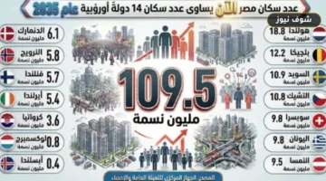كم عدد سكان مصر الآن؟ الإحصاء يعلن زيادة مليون نسمة في 262 يوماً وترتيب المحافظات