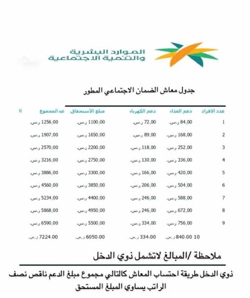 كم يكون راتب الضمان الاجتماعي الجديد 1448 في السعودية؟.. استحقاق الفرد والحد المانع للضمان المطور 2026